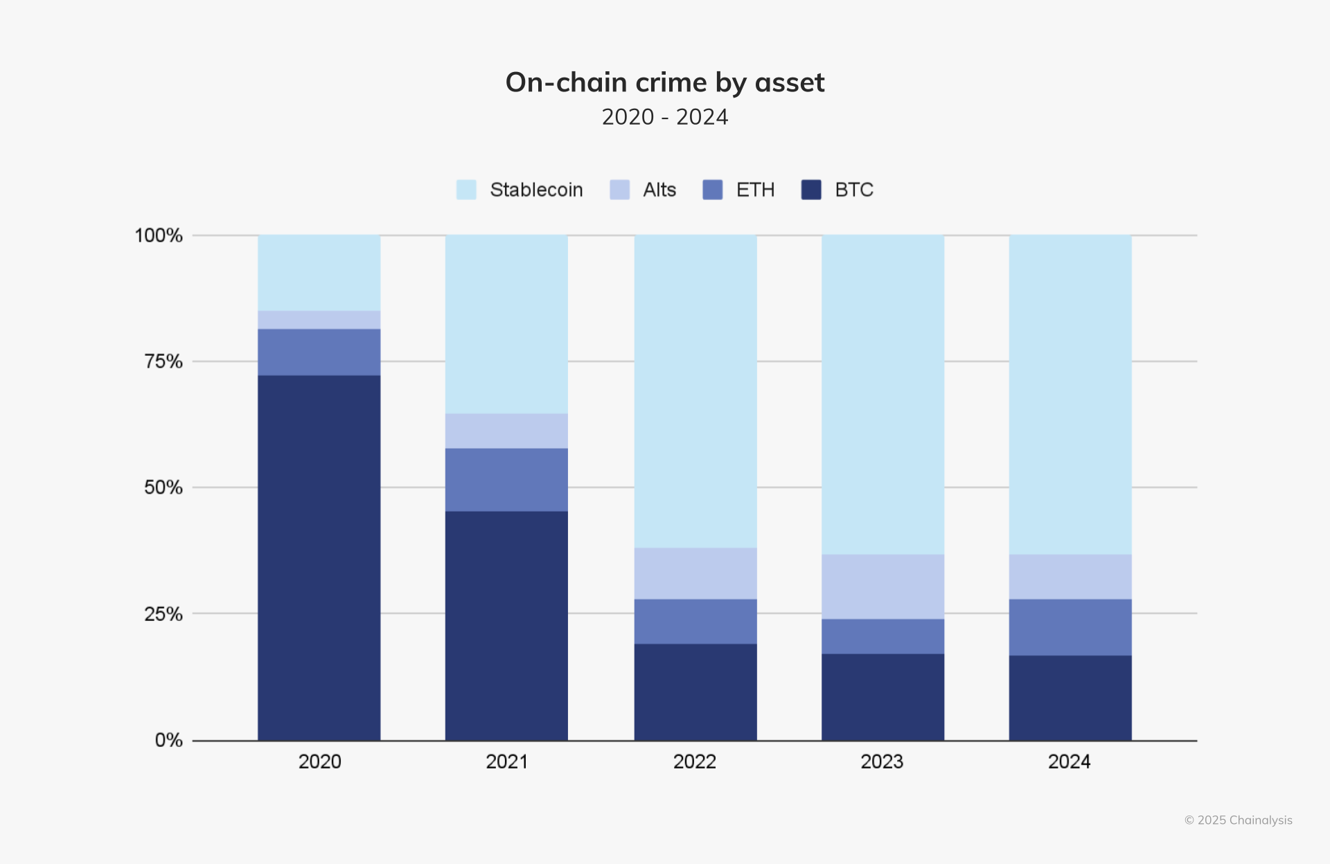 On-chain crime by asset